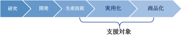 支援対象