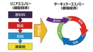 「ものづくり産業からサーキュラーエコノミーを考えるシンポジウム in NAGANO」を開催の画像