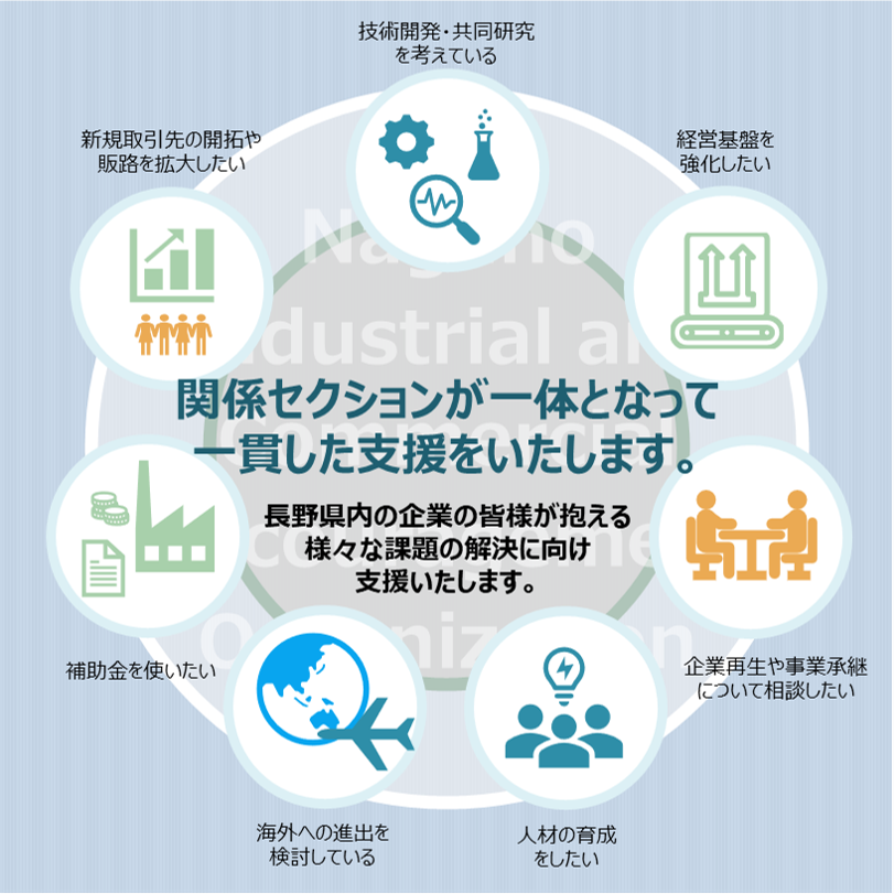 私たちは関係セクションが一体となって一貫した支援をいたします。長野県内の企業の皆様が抱える様々な課題の解決に向け支援します。